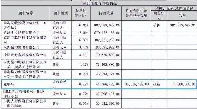 董明珠11150万股被质押，祸起银隆汽车收购格力钛对标比亚迪