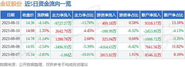 金证股份（600446）8月11日主力资金净卖出9727.27万元