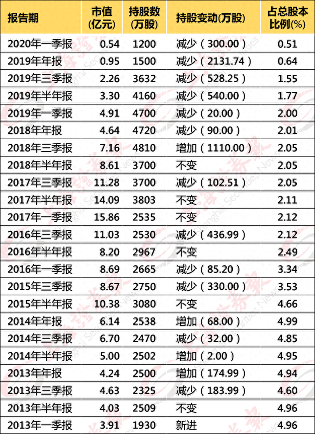 七年股价回到原点 王亚伟投资一只股票的全过程