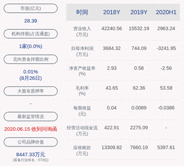 下滑！融钰集团：2020年半年度净利润约-3242万元，同比下降120.50%