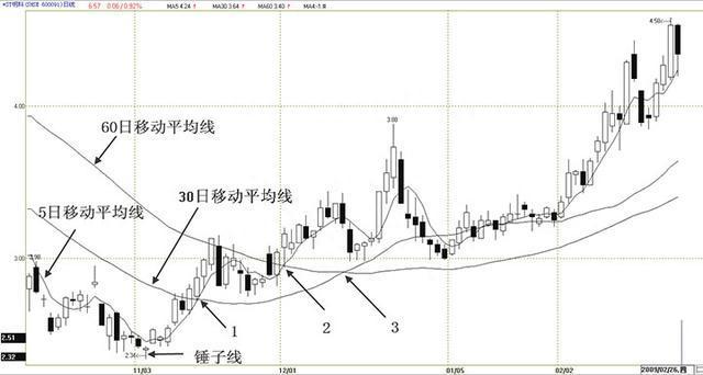股市里不会坑人的“均线战法”，看懂你就赚大了！