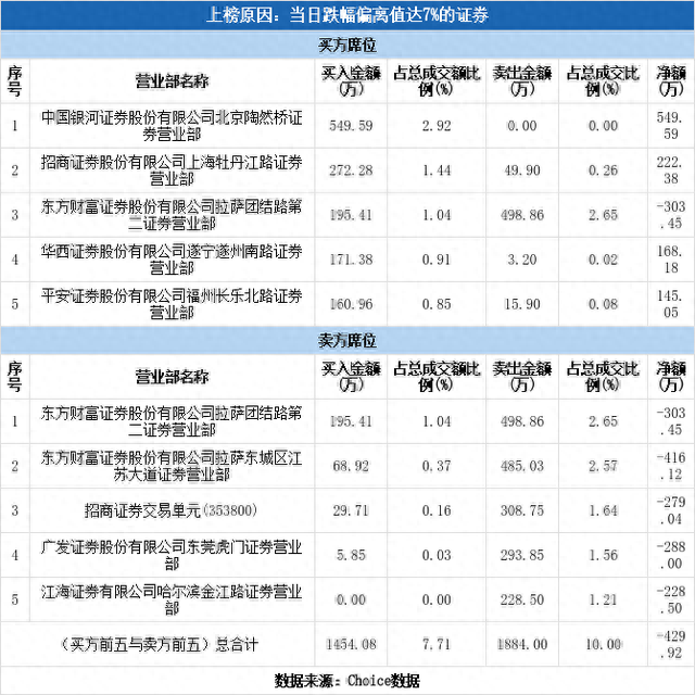 多主力现身龙虎榜，欧菲光跌停（03-17）