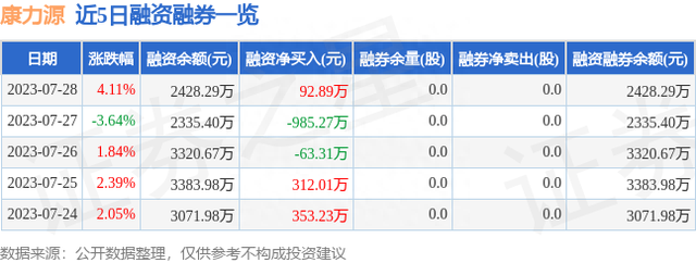 康力源（301287）7月28日主力资金净买入316.87万元