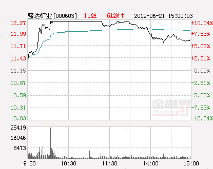 快讯：盛达矿业涨停 报于12.27元