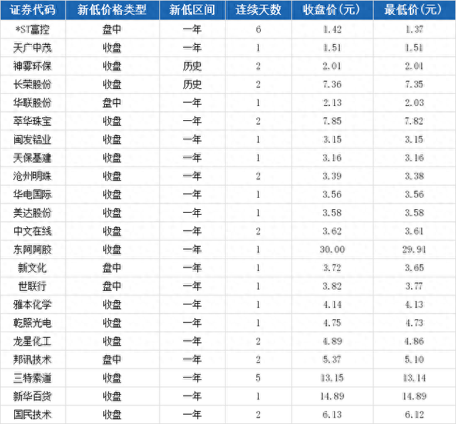 浙能电力盘中最低价3.89元，创一年新低