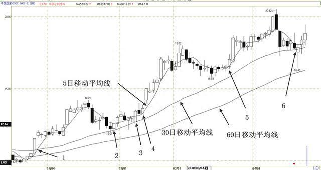 股市里不会坑人的“均线战法”，看懂你就赚大了！