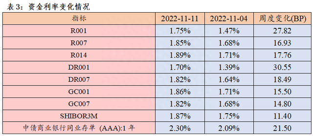 债券市场周报(11.14-11.18)