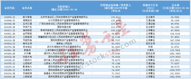 2022年A股央企国企盘点：这些公司“一利五率”表现亮眼