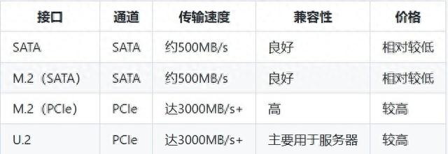 都是M.2速度千差万别！选SSD别只看接口