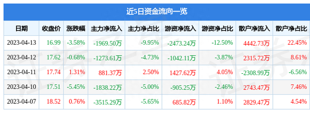 艾比森（300389）4月13日主力资金净卖出1969.50万元