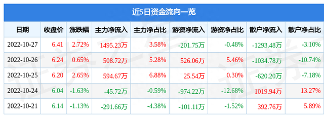 异动快报：恒大高新（002591）10月28日10点8分触及跌停板