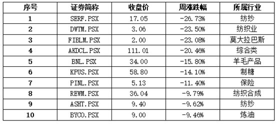 中经资料：巴基斯坦证券市场一周回顾（2020.12.14-12.18）