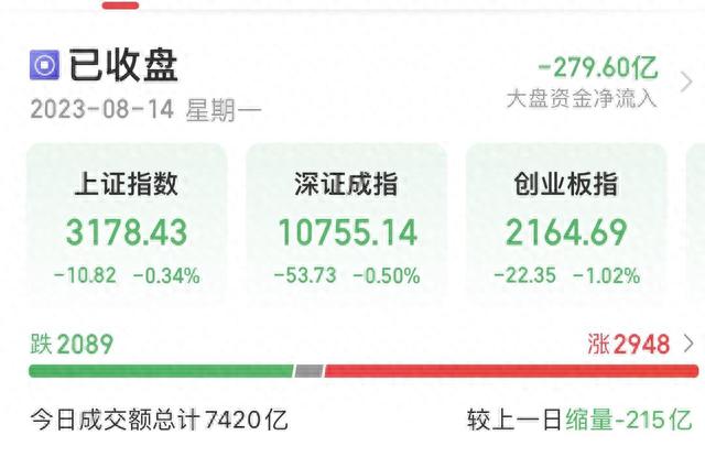 A股收评：沪指探底回升收跌0.34% AI概念股集体走强