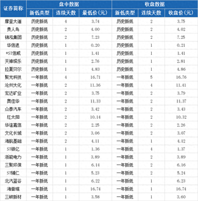 浙能电力盘中最低价3.89元，创一年新低