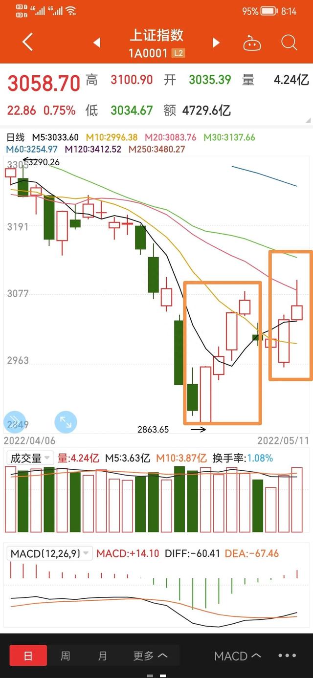 技术贴：关于大盘和个股的强弱分析，帮大家分析个股的工具