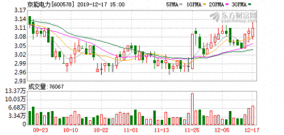 （12-31）京能电力连续三日收于年线之上，前次最大涨幅0.64%