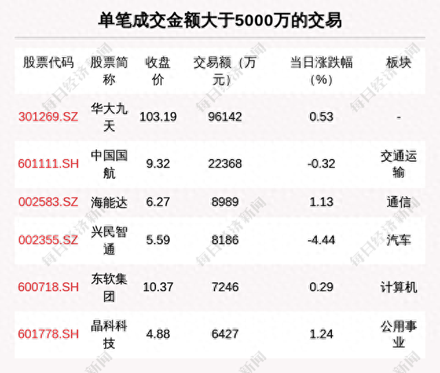 每经操盘必知（晚间版）丨北向资金买入48亿，龙虎榜资金买入太平洋1.94亿；OpenAI申请GPT-5商标；美国超导一度飙升130%