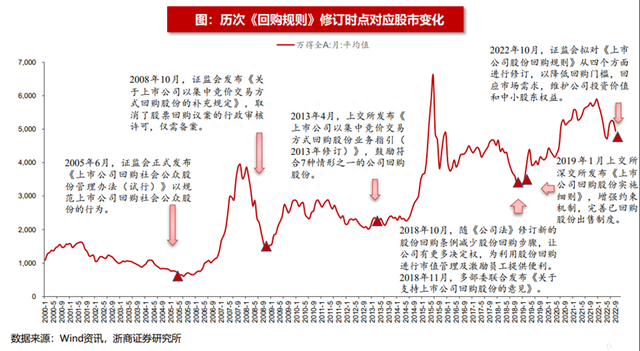 再迎回购潮！A股底部已显现回顾历次《回购规则》修订时股市发生了什么