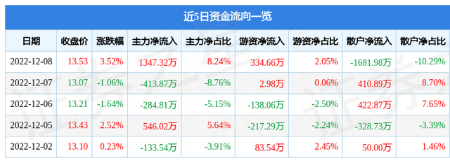 鲁信创投（600783）12月8日主力资金净买入1347.32万元