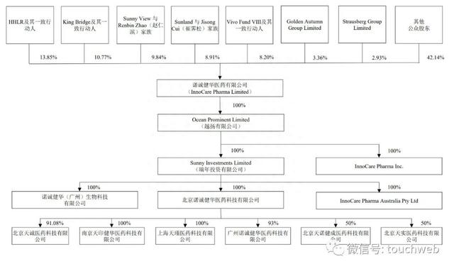 诺诚健华上市破发：施一公家族身价超​13亿 高瓴浮亏