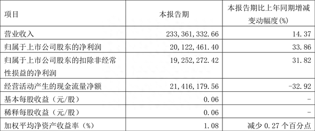 徕木股份：2023年一季度净利润2012.25万元 同比增长33.86%