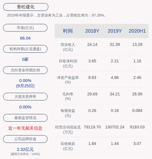 青松建化：近3个交易日下跌21.09%，无未披露的重大信息