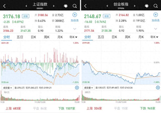 大盘午后探底回升跌幅收窄：券商股尾盘拉升，银行、保险午后发力