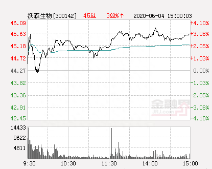 沃森生物大幅拉升2.85% 股价创近2个月新高