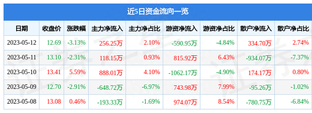 佳电股份（000922）5月12日主力资金净买入256.25万元