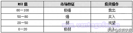 股票基础知识之——RSI指标