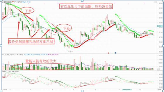 一个可以让你追踪“主力”的指标——SAR，让你买的及时，卖的放心，而且成功率远远高于MACD