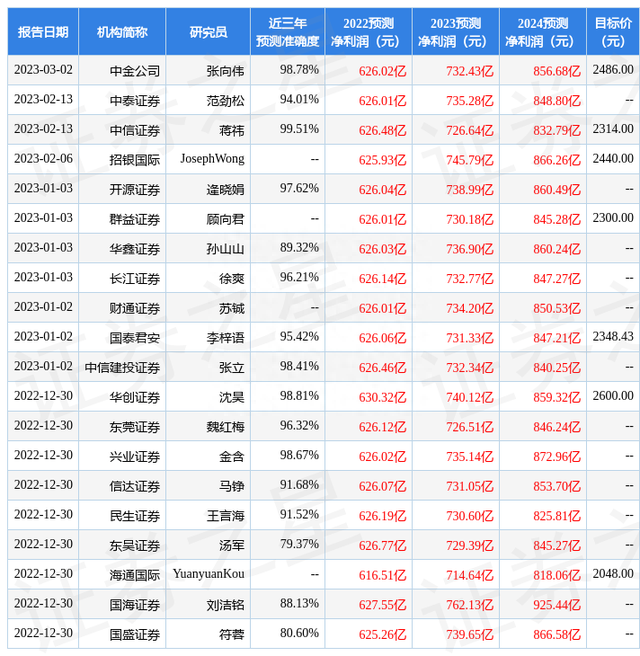 东方证券：给予贵州茅台买入评级，目标价位2293.6元