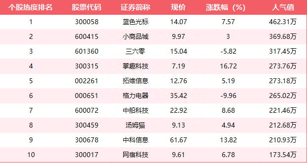 5月4日十大人气股