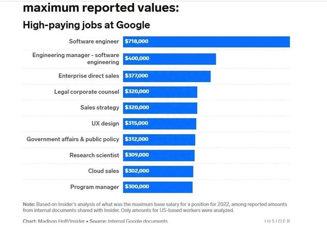 谷歌各职位薪酬曝光！光奖金就数不胜数
