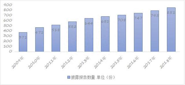 润灵环球责任评级：A股上市公司CSR报告数量十年增长1.29倍