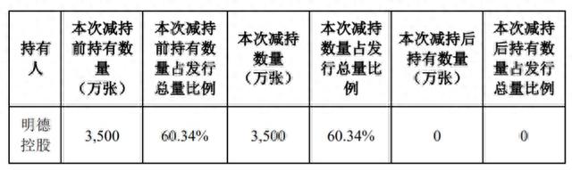 顺丰大股东35亿减持可转债！交易第二日就清仓，为基金接盘铺路