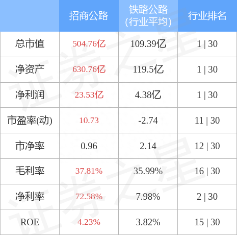 招商公路9月8日主力资金净买入41.39万元