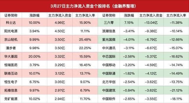 主力资金｜机构持续斩仓其它板块追高计算机，AI概念探底回升继续加速，三六零成交破百亿达成里程碑