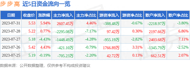 步步高（002251）7月31日主力资金净买入2607.45万元