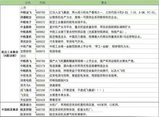 同时叠加央企国企和军工板块属性，最新军工行业龙头股是他们