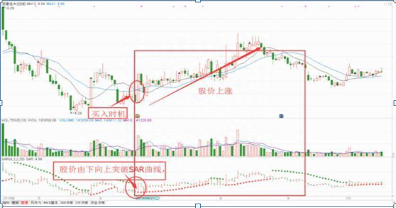 一个可以让你追踪“主力”的指标——SAR，让你买的及时，卖的放心，而且成功率远远高于MACD