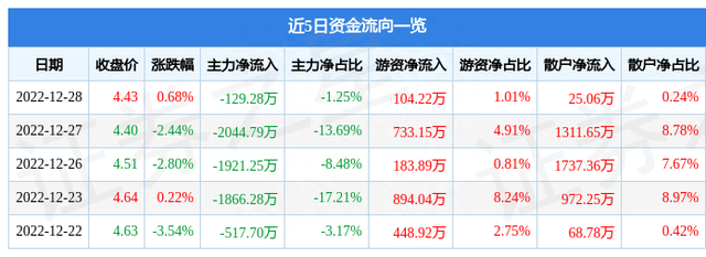 康恩贝（600572）12月28日主力资金净卖出129.28万元