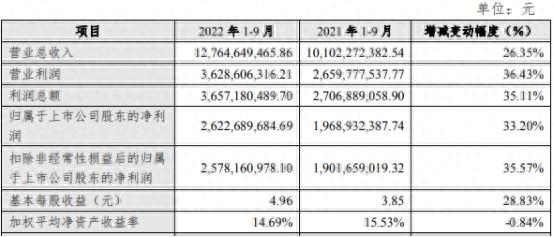 古井贡酒前三季净利26亿元同比增33% 股价跌9.24%