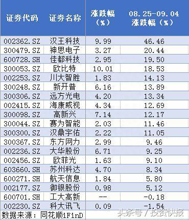 马云刷屏股价涨停！3.5亿大单抢筹4只人脸识别概念股（名单）