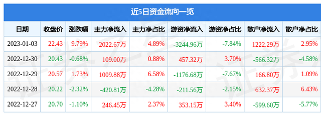 东方通（300379）1月3日主力资金净买入2022.67万元