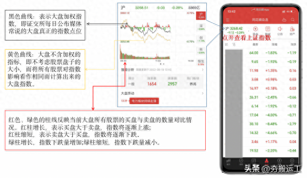 股市小白如何快速看懂分时图走势