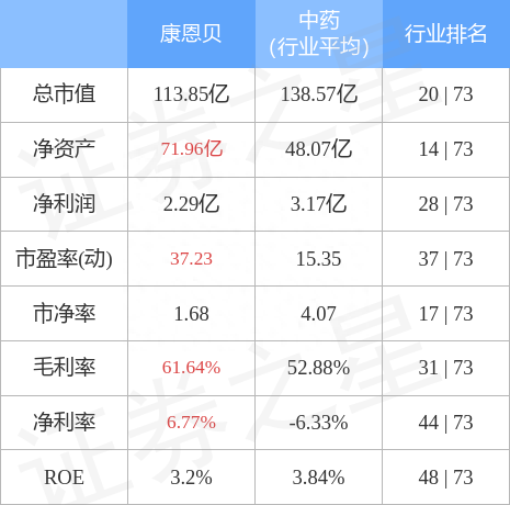 康恩贝（600572）12月28日主力资金净卖出129.28万元