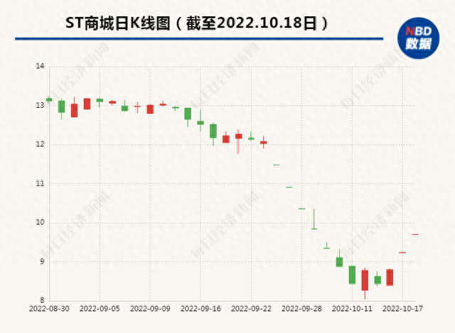 股价大跌后又大涨 ST商城紧急澄清：实控人目前没有资产注入安排