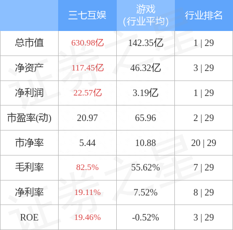 三七互娱（002555）3月31日主力资金净买入2.64亿元