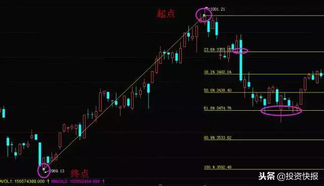 掌握了这个技能，一眼便看穿股价涨跌规律！「黄金分割线（下）」